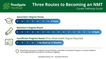 Nuclear medicine technologist education path timeline for three degree routes