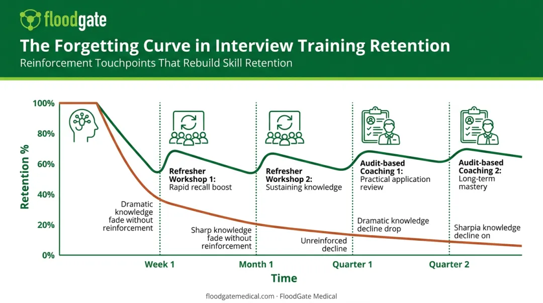 Forgetting curve timeline showing training retention and reinforcement cadence