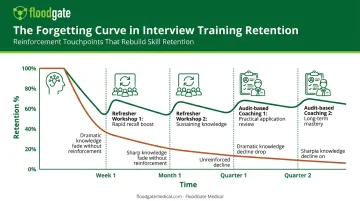 Forgetting curve timeline showing training retention and reinforcement cadence