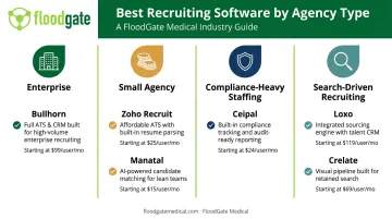 Best staffing software picks by agency size and recruiting specialty comparison