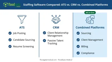 ATS versus CRM versus combined staffing software platform comparison chart