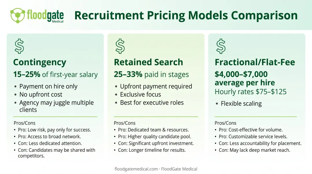 Recruitment agency pricing models comparison showing contingency retained and fractional fee structures