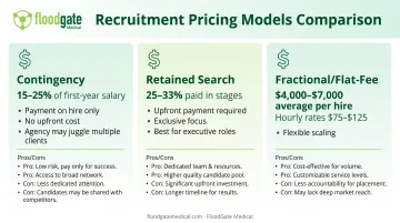 Recruitment agency pricing models comparison showing contingency retained and fractional fee structures