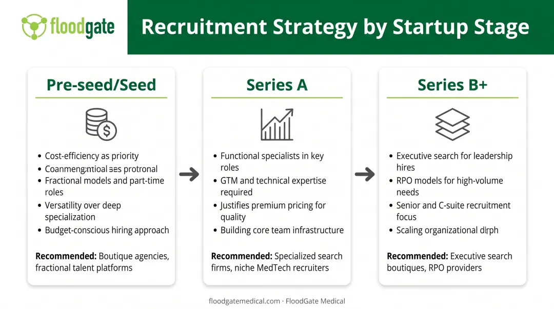 Startup funding stage recruitment strategy framework from seed to Series B plus
