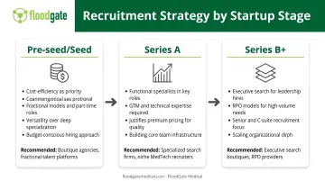 Startup funding stage recruitment strategy framework from seed to Series B plus