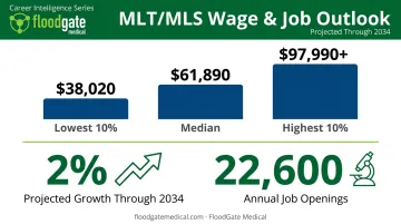 Medical laboratory technician salary ranges and job outlook statistics