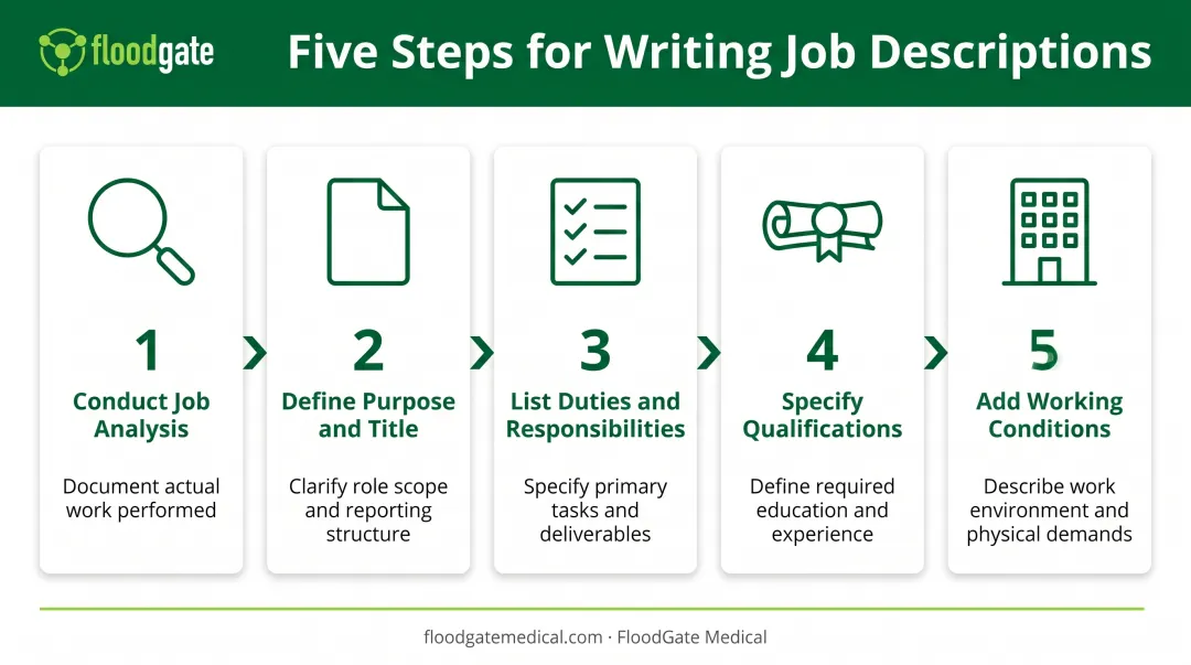 5-step job description writing process from analysis to publication