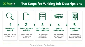 5-step job description writing process from analysis to publication