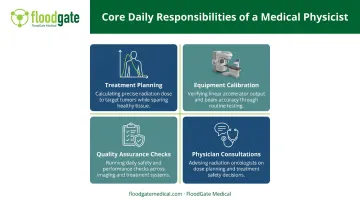 Four core daily responsibilities of a working medical physicist infographic