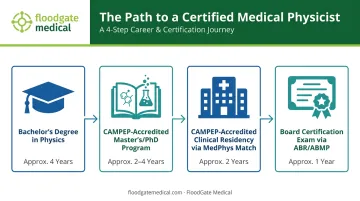 Four-step medical physicist certification path from degree to board exam
