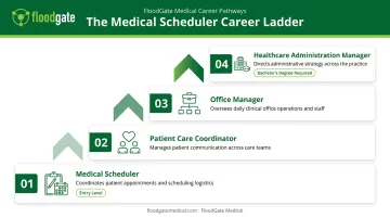 Medical scheduler career progression path from entry level to management