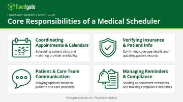 Four core responsibilities of a medical scheduler process overview infographic