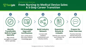 5-step nurse-to-medical-device-sales career transition roadmap infographic