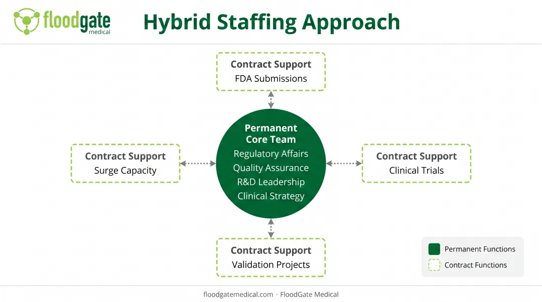 Hybrid MedTech staffing model showing permanent core team with contract project support structure