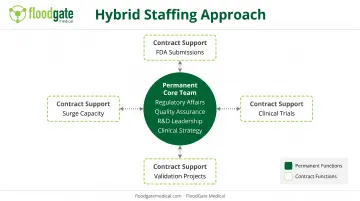 Hybrid MedTech staffing model showing permanent core team with contract project support structure