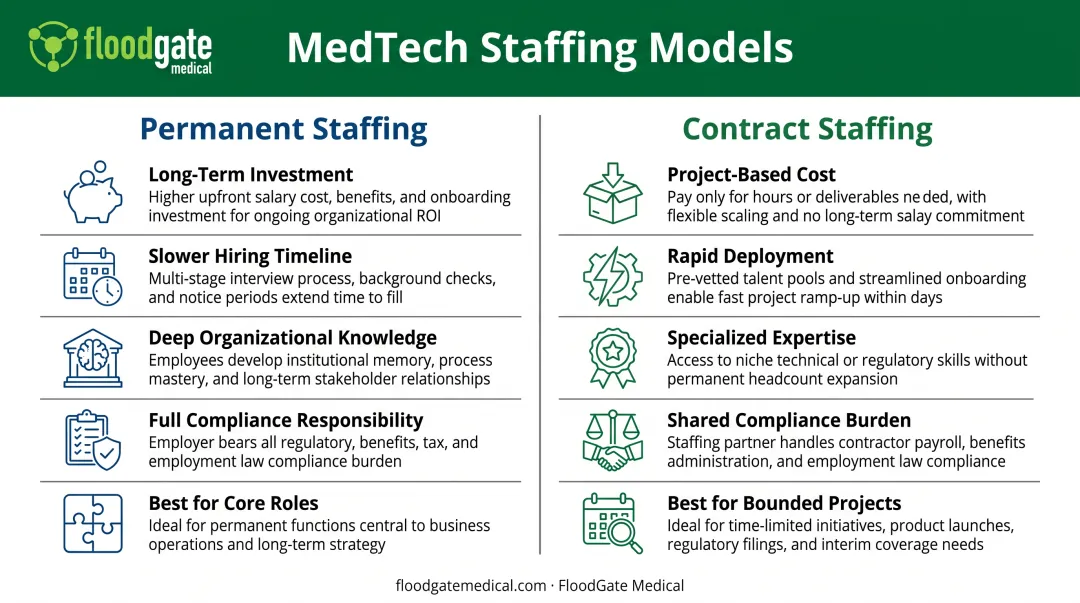 Permanent versus contract staffing side-by-side comparison of cost timeline flexibility and compliance factors