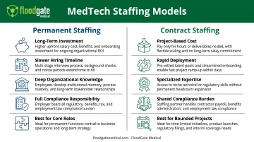 Permanent versus contract staffing side-by-side comparison of cost timeline flexibility and compliance factors