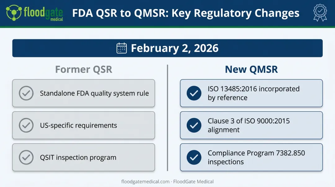 QMSR versus QSR comparison showing key regulatory changes for 2026
