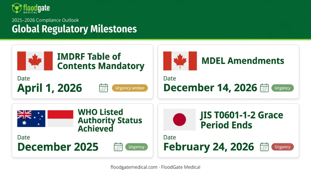 Global medical device regulatory deadlines across Canada Australia Indonesia and Japan