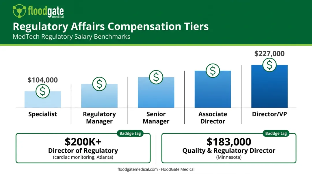 Regulatory affairs salary ranges from specialist to director level positions