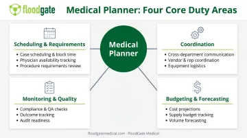 Four core medical planner responsibilities scheduling coordination monitoring and budgeting