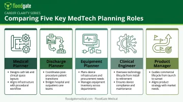 Comparison of medical planner and related healthcare MedTech career path roles