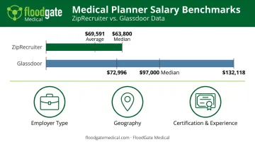 Medical planner salary range comparison across pay data sources and experience levels