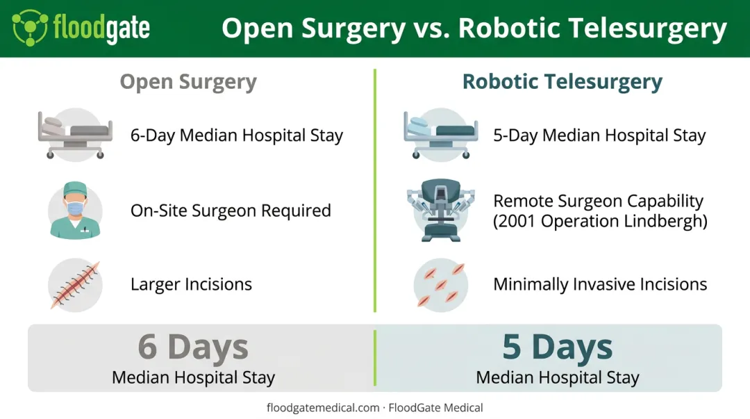 Robotic telesurgery versus traditional open surgery recovery comparison