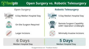 Robotic telesurgery versus traditional open surgery recovery comparison