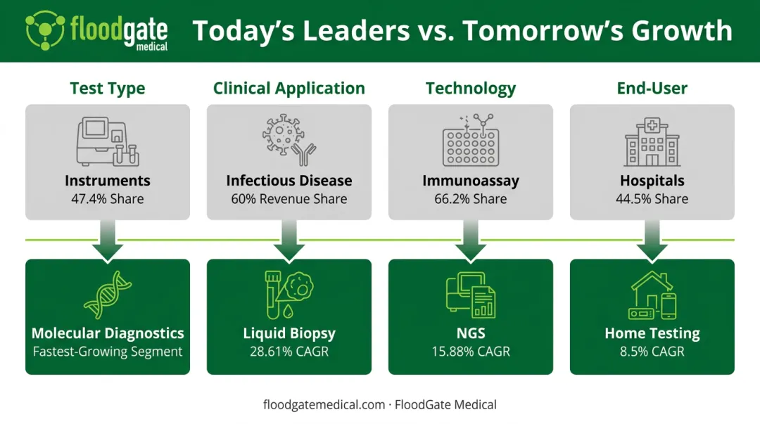 Clinical diagnostics segmentation leaders versus fastest-growing categories comparison chart