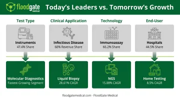 Clinical diagnostics segmentation leaders versus fastest-growing categories comparison chart