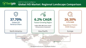 North America Asia-Pacific Europe clinical diagnostics market share comparison