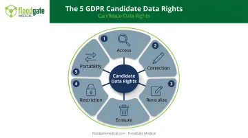 5 candidate rights under GDPR access correction erasure restriction portability