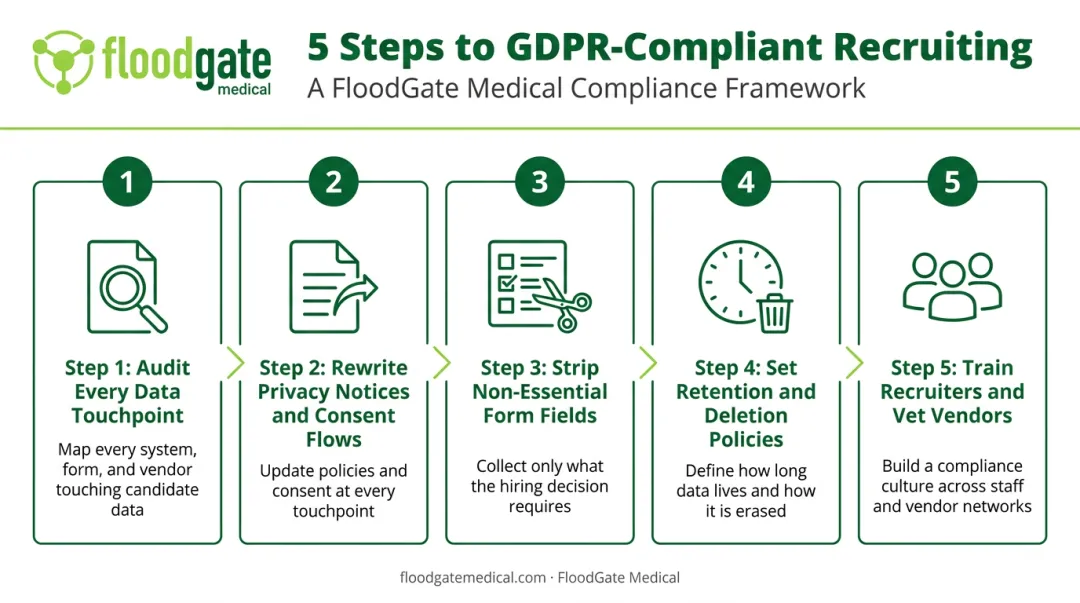 5-step GDPR compliant talent acquisition strategy checklist for MedTech recruiters