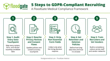 5-step GDPR compliant talent acquisition strategy checklist for MedTech recruiters