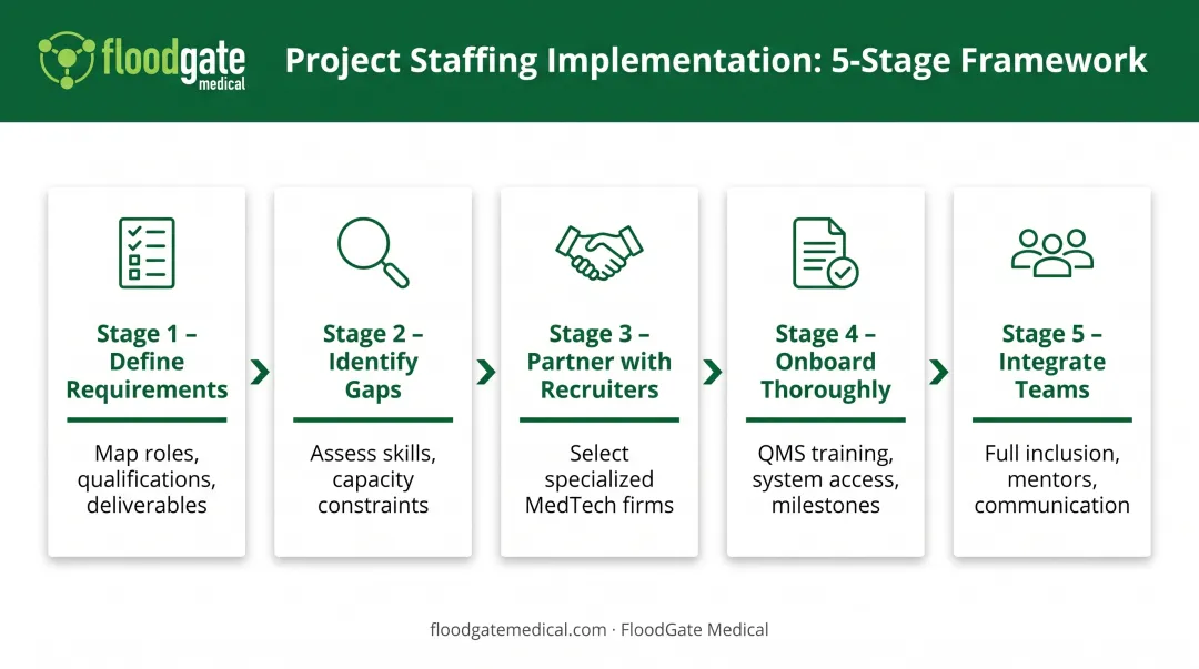 MedTech project staffing implementation process 5-step workflow from requirements to integration