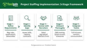 MedTech project staffing implementation process 5-step workflow from requirements to integration