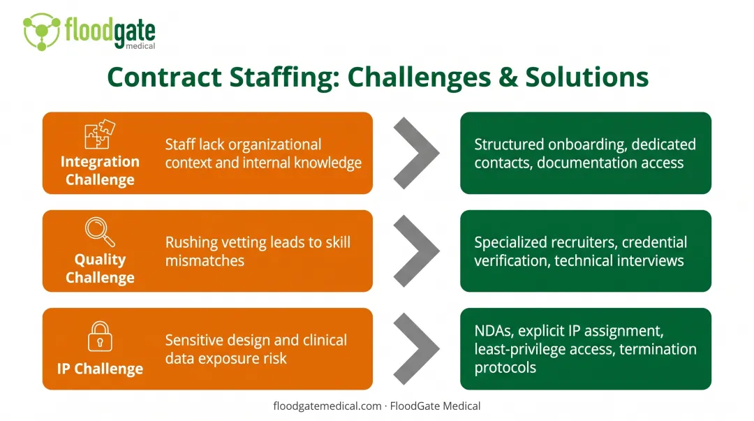 3 common project staffing challenges with practical solutions flowchart