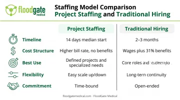 Project staffing versus traditional hiring side-by-side comparison for MedTech roles