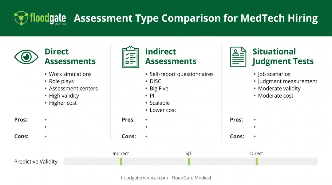 Three types of behavioral assessments comparison showing direct indirect and situational judgment methods
