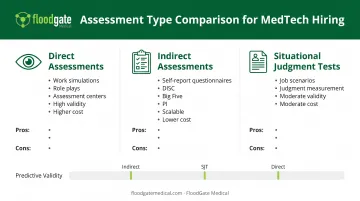 Three types of behavioral assessments comparison showing direct indirect and situational judgment methods