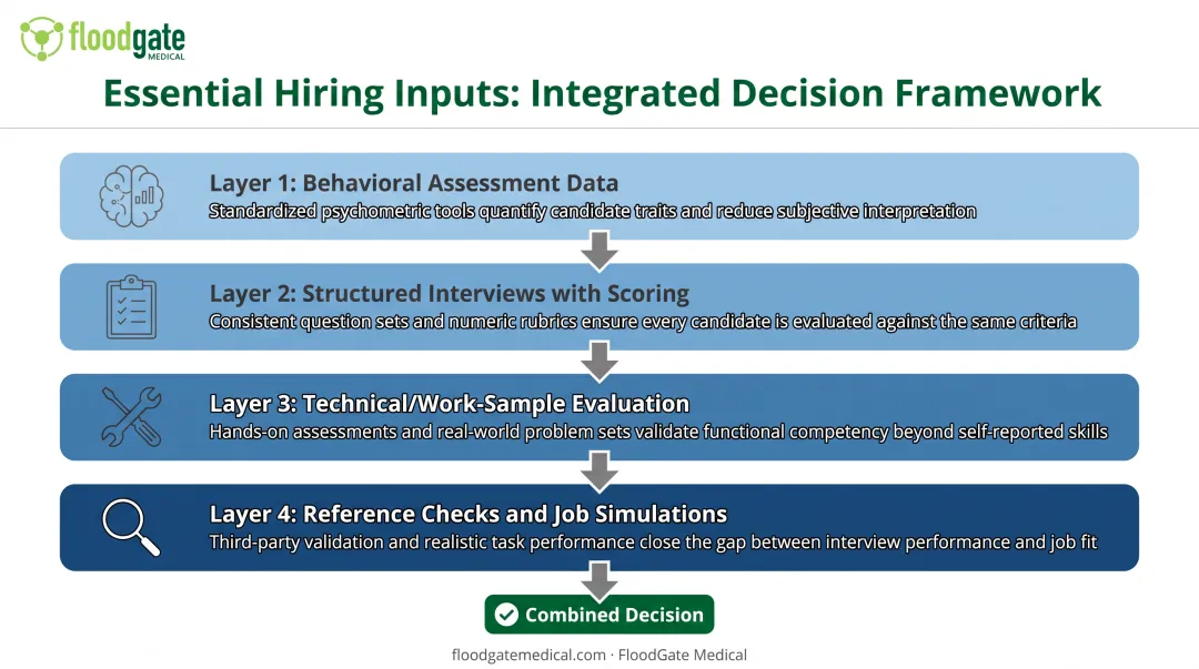 Four-layer MedTech hiring decision framework combining behavioral assessments interviews and technical evaluation