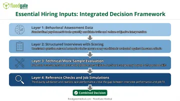 Four-layer MedTech hiring decision framework combining behavioral assessments interviews and technical evaluation