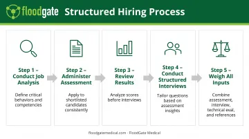 Five-step behavioral assessment implementation process from job analysis to final hiring decision