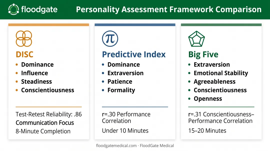 Popular behavioral assessment frameworks DISC Predictive Index and Big Five comparison chart