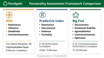 Popular behavioral assessment frameworks DISC Predictive Index and Big Five comparison chart