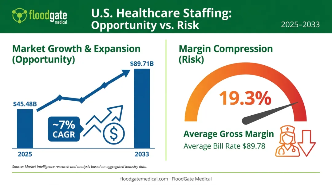 US healthcare staffing market growth versus shrinking margins 2025-2033