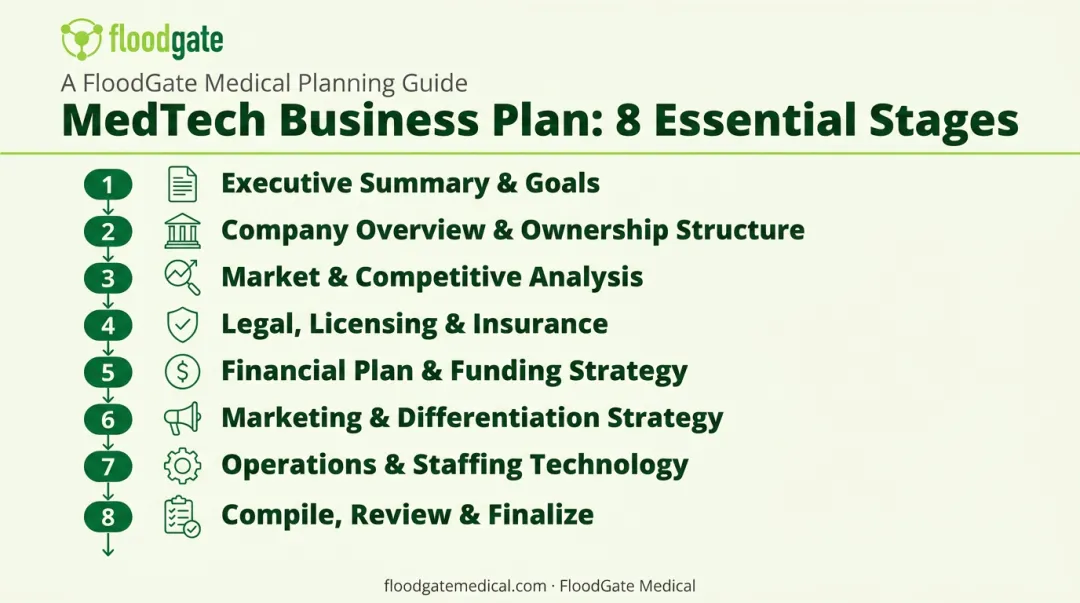8-step process flow for medical staffing agency business plan