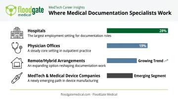 Medical documentation specialist workplace distribution across hospitals offices and MedTech