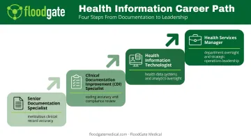Four-step career advancement path for medical documentation specialists